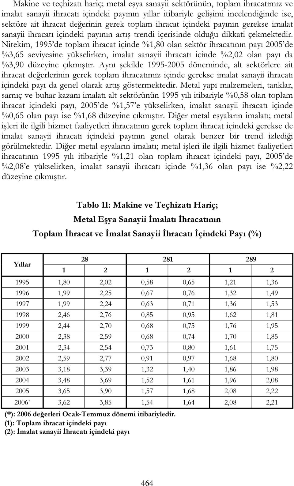 Nitekim, 1995 de toplam ihracat içinde %1,80 olan sektör ihracatının payı 2005 de %3,65 seviyesine yükselirken, imalat sanayii ihracatı içinde %2,02 olan payı da %3,90 düzeyine çıkmıştır.