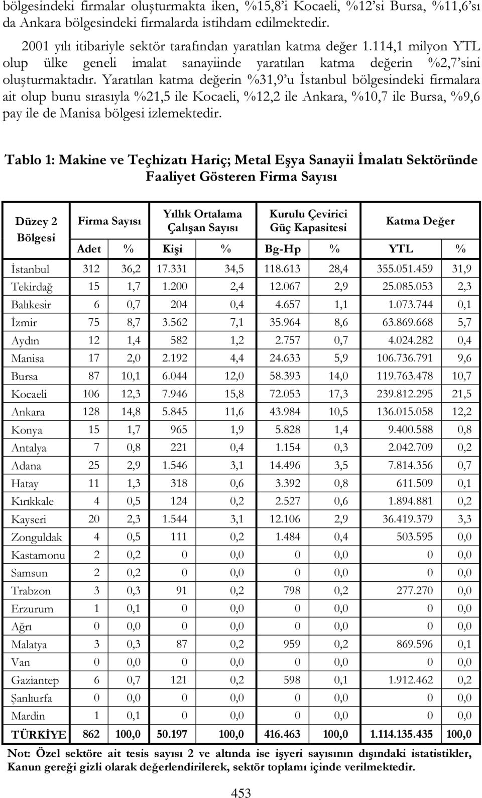 Yaratılan katma değerin %31,9 u İstanbul bölgesindeki firmalara ait olup bunu sırasıyla %21,5 ile Kocaeli, %12,2 ile Ankara, %10,7 ile Bursa, %9,6 pay ile de Manisa bölgesi izlemektedir.