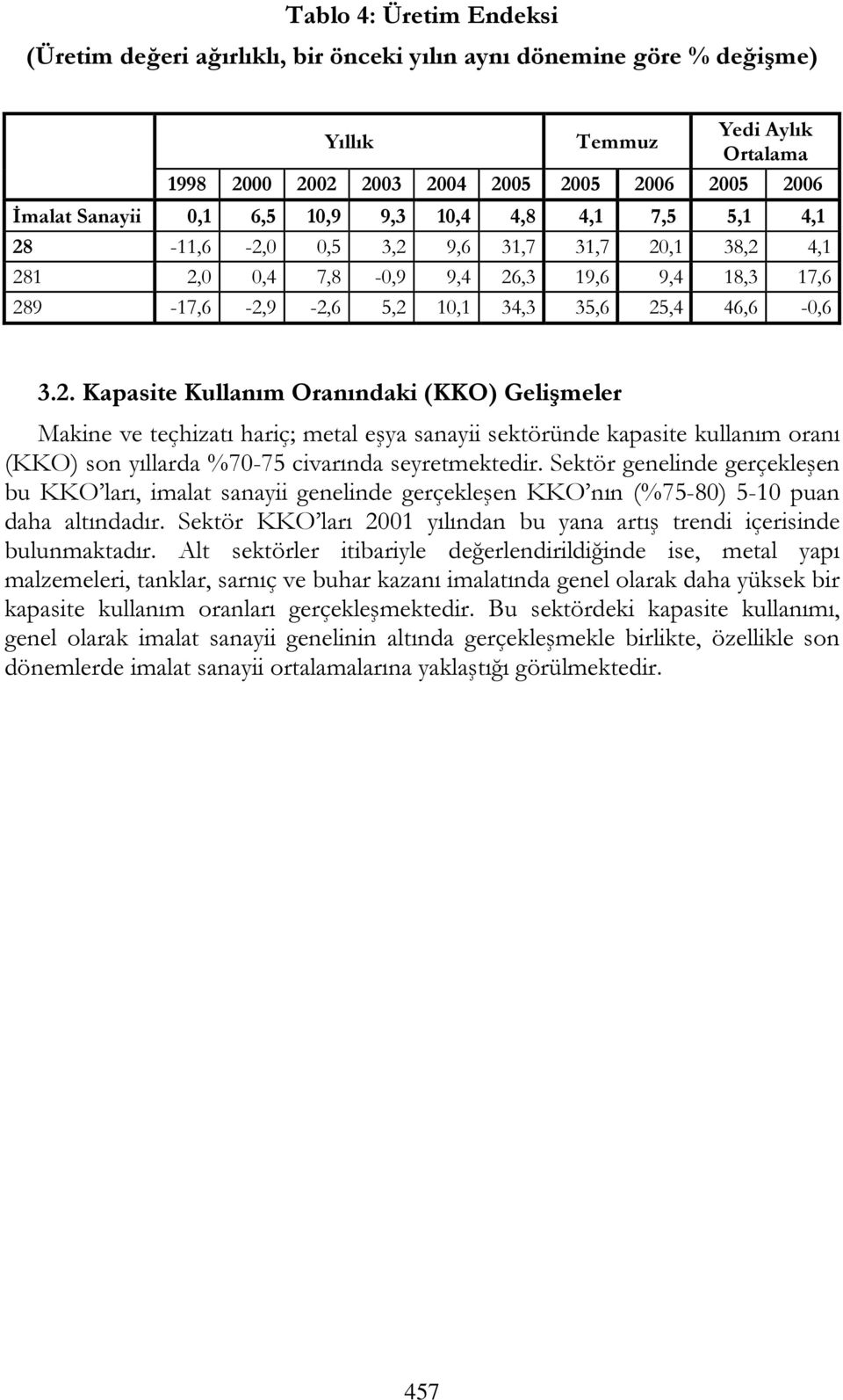 -11,6-2,0 0,5 3,2 9,6 31,7 31,7 20,1 38,2 4,1 281 2,0 0,4 7,8-0,9 9,4 26,3 19,6 9,4 18,3 17,6 289-17,6-2,9-2,6 5,2 10,1 34,3 35,6 25,4 46,6-0,6 3.2. Kapasite Kullanım Oranındaki (KKO) Gelişmeler Makine ve teçhizatı hariç; metal eşya sanayii sektöründe kapasite kullanım oranı (KKO) son yıllarda %70-75 civarında seyretmektedir.