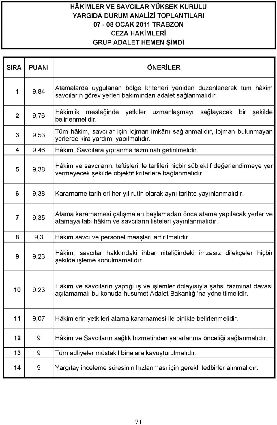 Tüm hâkim, savc lar için lojman imkân sa lanmal d r, lojman bulunmayan yerlerde kira yard m yap lmal d r. 4 9,46 Hâkim, Savc lara y pranma tazminat getirilmelidir.