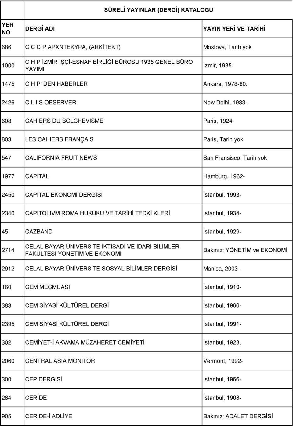 2426 C L I S OBSERVER New Delhi, 1983-608 CAHIERS DU BOLCHEVISME Paris, 1924-803 LES CAHIERS FRANÇAIS Paris, Tarih yok 547 CALIFORNIA FRUIT NEWS San Fransisco, Tarih yok 1977 CAPITAL Hamburg,