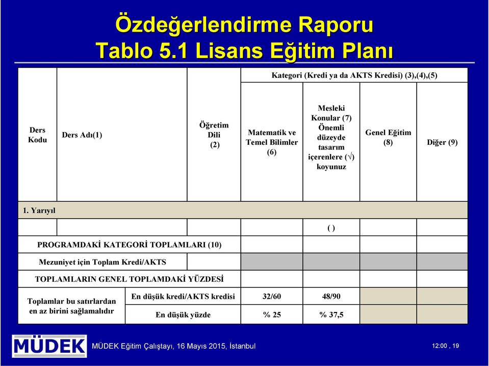 Önemli düzeyde tasarım içerenlere ( ) koyunuz Genel Eğitim (8) Diğer (9) 1.