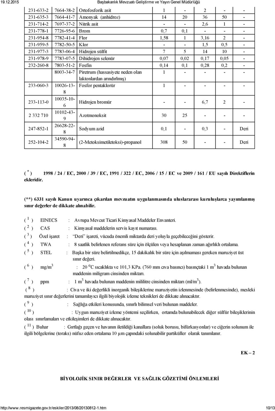 Piretrum (hassasiyete neden olan 1 laktonlardan arındırlmış) 233 060 3 10026 13 Fosfor pentaklorür 1 8 233 113 0 10035 10 6 Hidrojen bromür 6,7 2 2 332 710 10102 43 9 Azotmonoksit 30 25 247 852 1