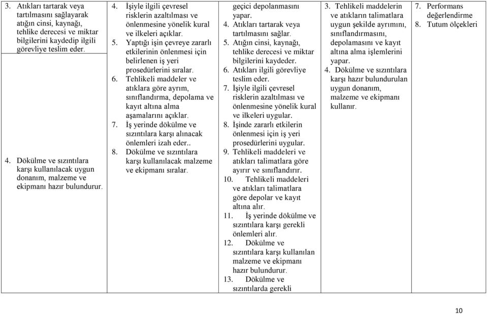 Yaptığı işin çevreye zararlı etkilerinin önlenmesi için belirlenen iş yeri prosedürlerini sıralar. 6.