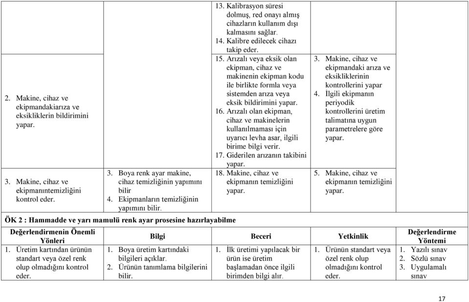 Kalibrasyon süresi dolmuş, red onayı almış cihazların kullanım dışı kalmasını sağlar. 14. Kalibre edilecek cihazı takip 15.