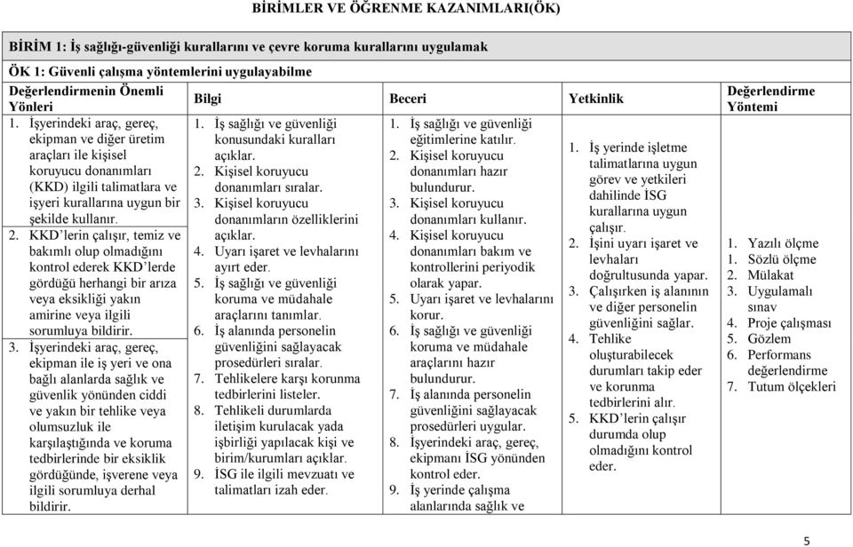 KKD lerin çalışır, temiz ve bakımlı olup olmadığını kontrol ederek KKD lerde gördüğü herhangi bir arıza veya eksikliği yakın amirine veya ilgili sorumluya bildirir. 3.