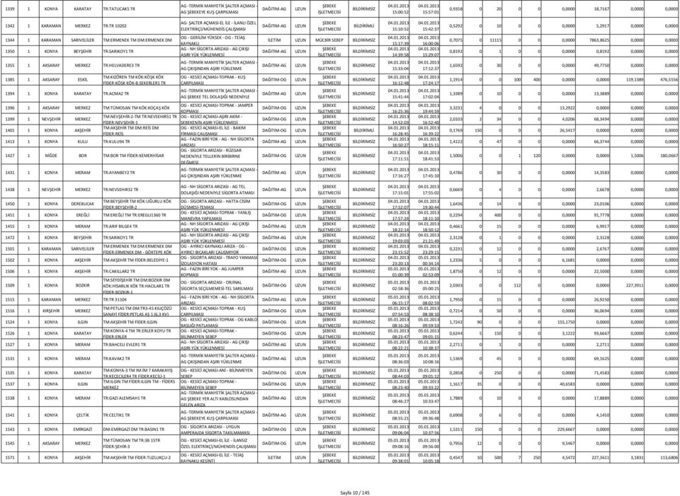 MERKEZ TR:HELVADERE3 TR OG - GERİLİM YÜKSEK - OG - TEİAŞ KAYNAKLI İLETİM MÜCBİR SEBEP 15:17:39 14:39:58 15:33:04 16:00:06 15:29:07 17:12:37 0,7075 0 11115 0 0 0,0000 7863,8625 0,0000 0,0000 0,8192 0