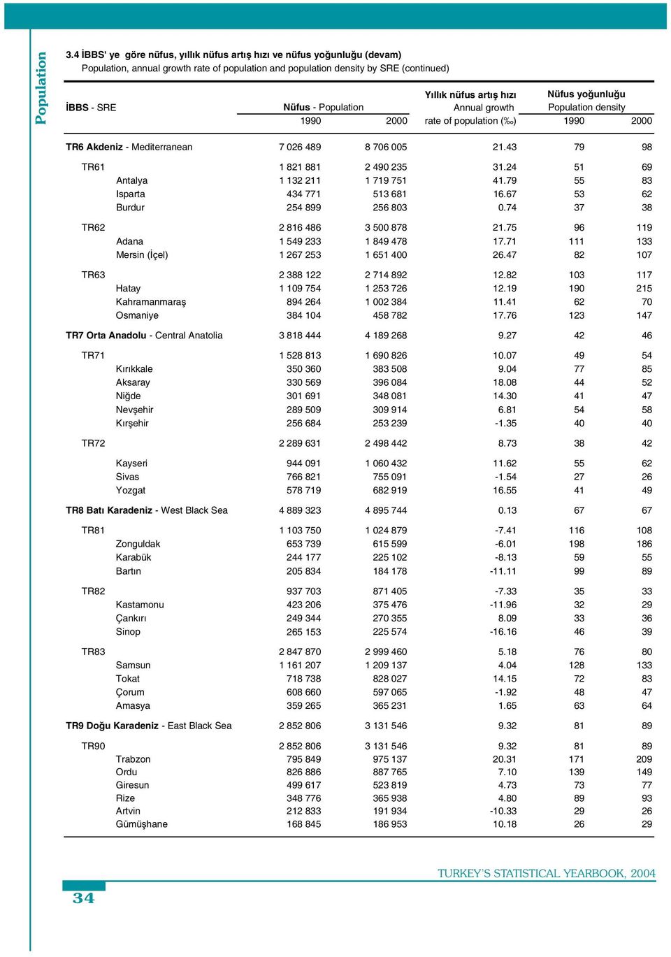 u - Population Annual growth Population density 1990 2000 rate of population ( ) 1990 2000 TR6 Akdeniz - Mediterranean 7 026 489 8 706 005 21.43 79 98 TR61 1 821 881 2 490 235 31.