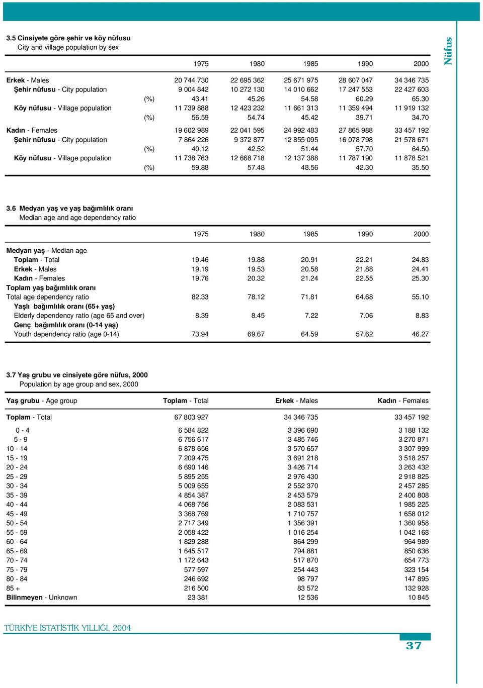 71 34.70 Kadın - Females 19 602 989 22 041 595 24 992 483 27 865 988 33 457 192 ehir nüfusu - City population 7 864 226 9 372 877 12 855 095 16 078 798 21 578 671 (%) 40.12 42.52 51.44 57.70 64.