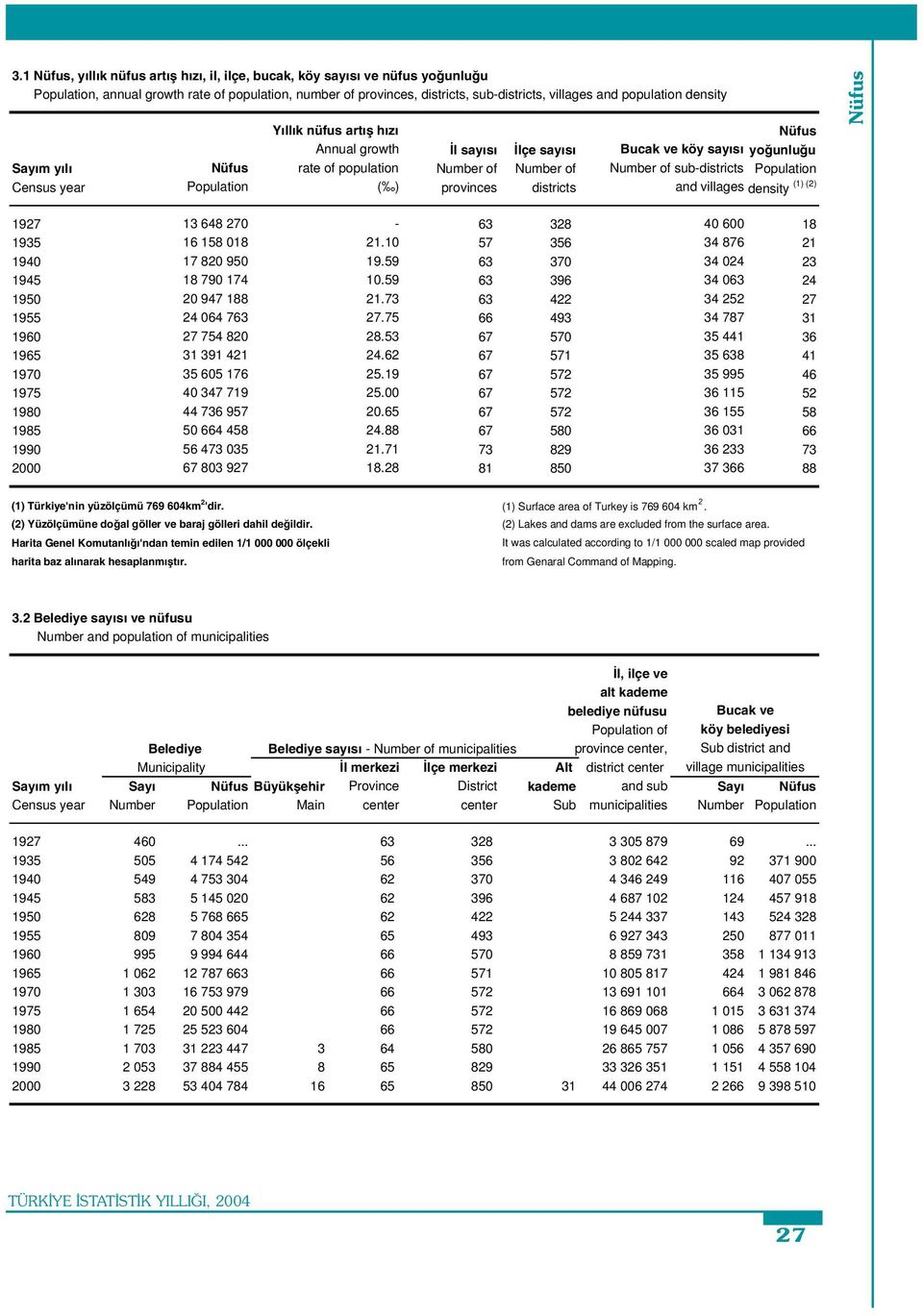 Population ( ) provinces districts (1) (2) and villages density 1927 13 648 270-63 328 40 600 18 1935 16 158 018 21.10 57 356 34 876 21 1940 17 820 950 19.59 63 370 34 024 23 1945 18 790 174 10.