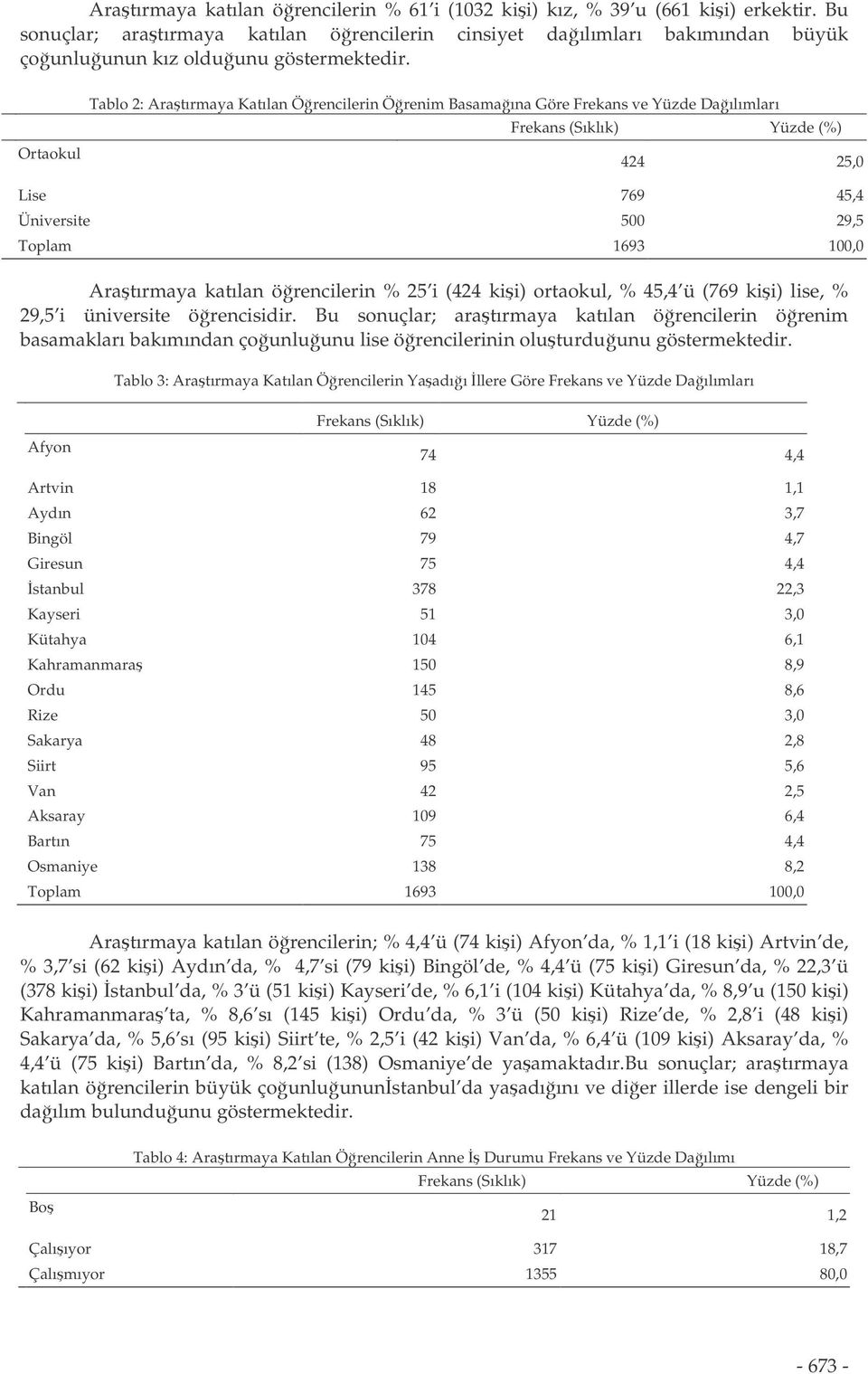 % 45,4 ü (769 kii) lise, % 29,5 i üniversite örencisidir. Bu sonuçlar; aratırmaya katılan örencilerin örenim basamakları bakımından çounluunu lise örencilerinin oluturduunu göstermektedir.