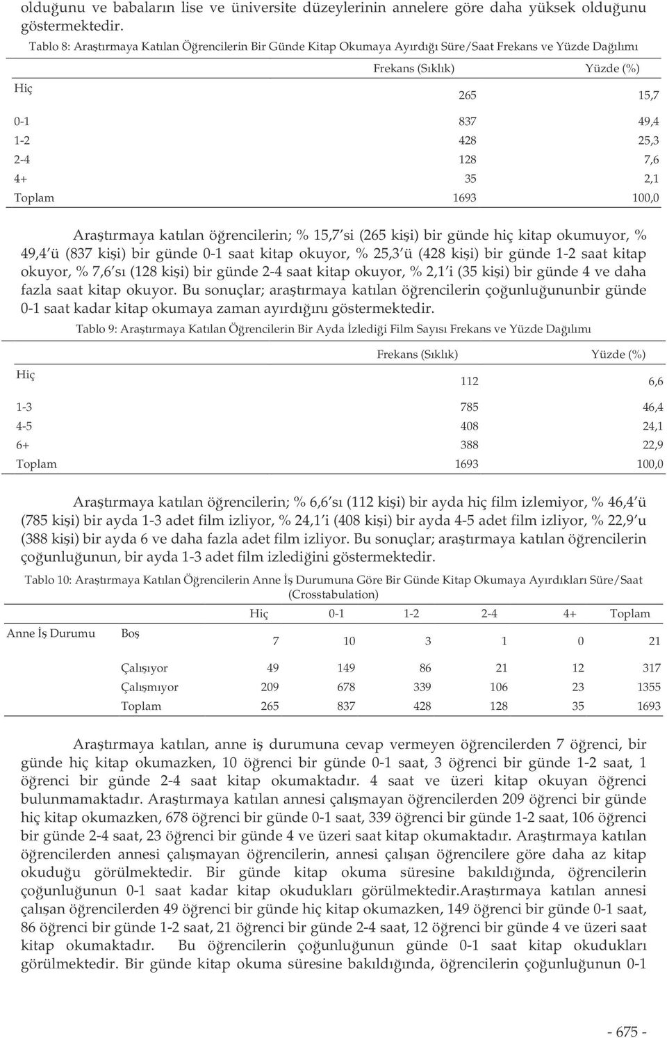 % 15,7 si (265 kii) bir günde hiç kitap okumuyor, % 49,4 ü (837 kii) bir günde 0-1 saat kitap okuyor, % 25,3 ü (428 kii) bir günde 1-2 saat kitap okuyor, % 7,6 sı (128 kii) bir günde 2-4 saat kitap