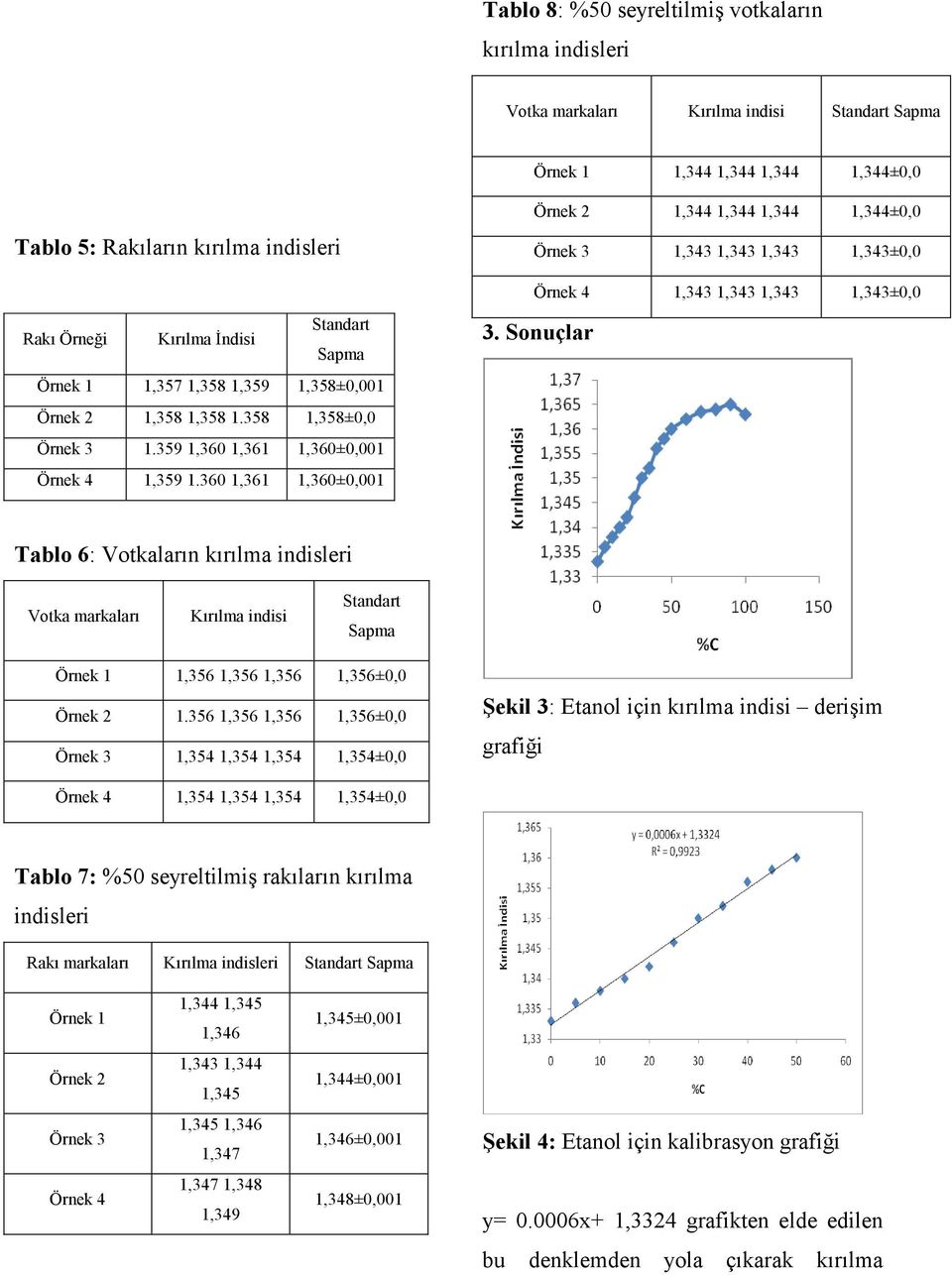 358 1,358±0,0 Örnek 3 1.359 1,360 1,361 1,360±0,001 Örnek 4 1,359 1.360 1,361 1,360±0,001 3.