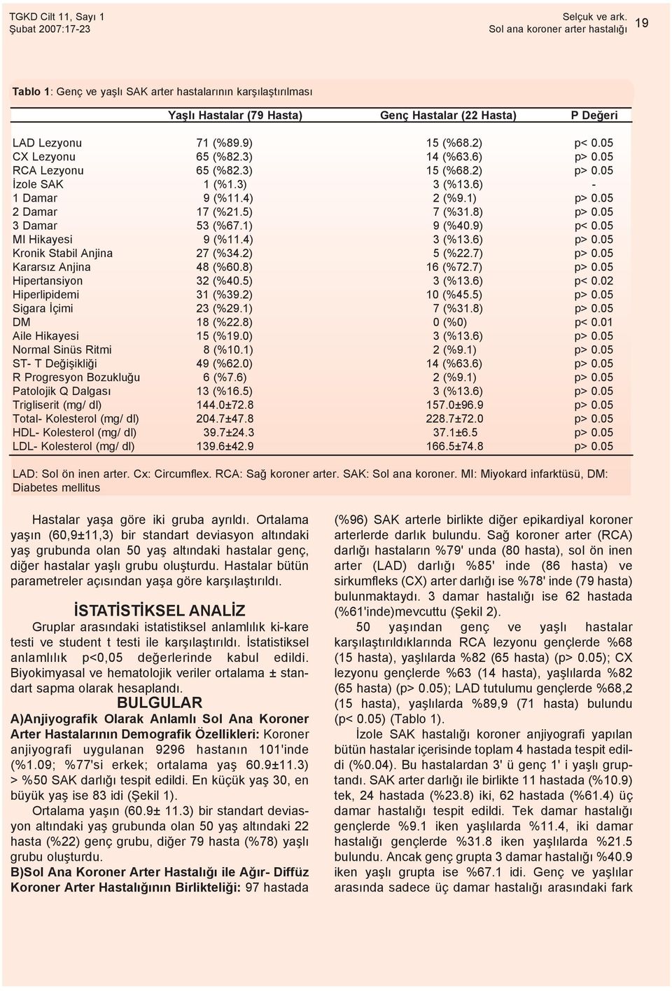 05 3 Damar 53 (%67.1) 9 (%40.9) p< 0.05 MI Hikayesi 9 (%11.4) 3 (%13.6) p> 0.05 Kronik Stabil Anjina 27 (%34.2) 5 (%22.7) p> 0.05 Kararsýz Anjina 48 (%60.8) 16 (%72.7) p> 0.05 Hipertansiyon 32 (%40.