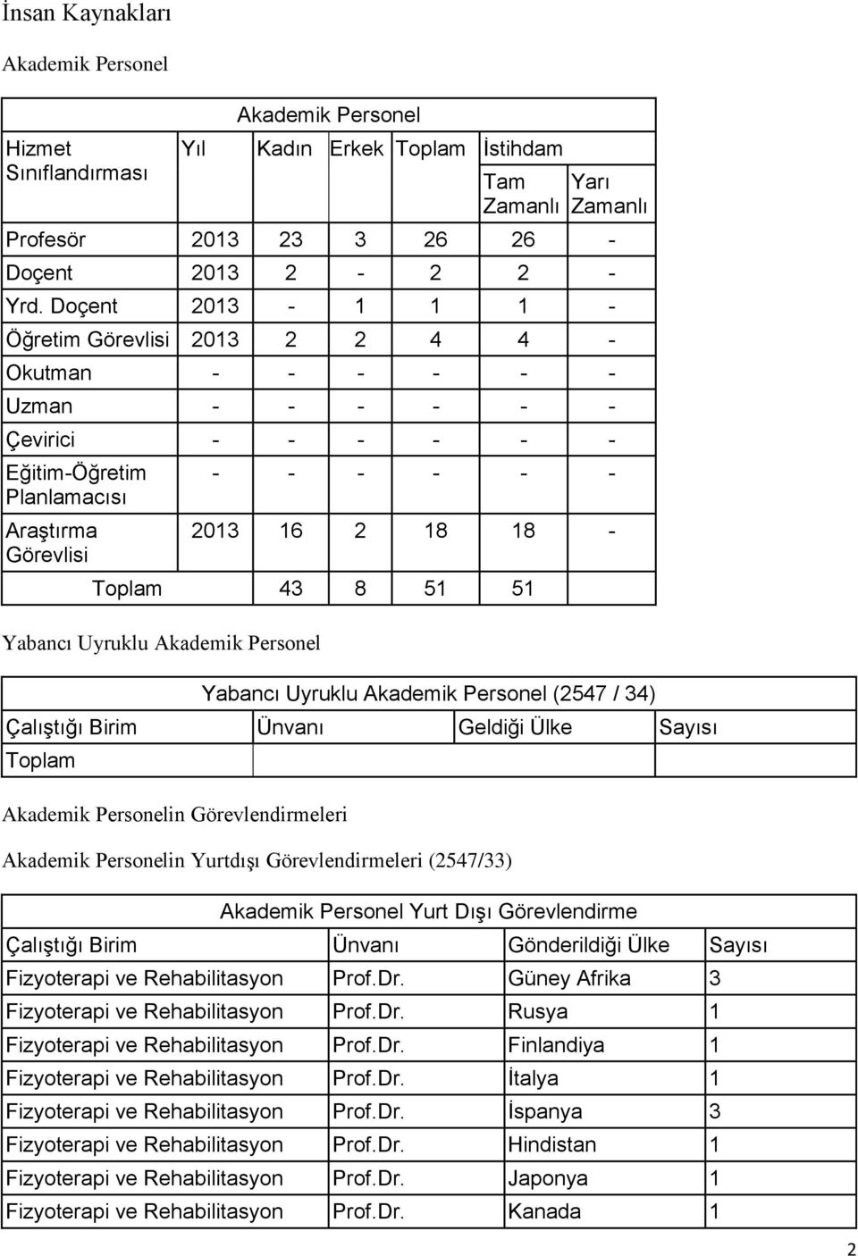 Yabancı Uyruklu Akademik Personel Yabancı Uyruklu Akademik Personel (2547 / 34) Çalıştığı Birim Ünvanı Geldiği Ülke Sayısı Akademik Personelin Görevlendirmeleri Akademik Personelin Yurtdışı