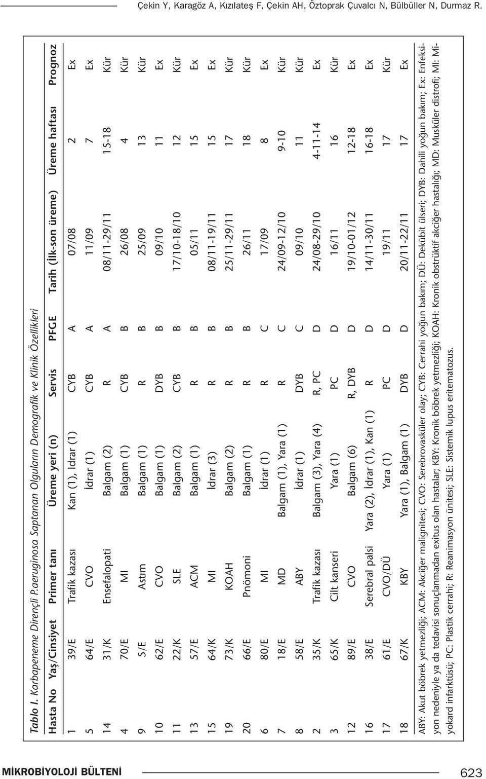 Idrar (1) CYB A 07/08 2 Ex 5 64/E CVO İdrar (1) CYB A 11/09 7 Ex 14 31/K Ensefalopati Balgam (2) R A 08/11-29/11 15-18 Kür 4 70/E MI Balgam (1) CYB B 26/08 4 Kür 9 5/E Astım Balgam (1) R B 25/09 13