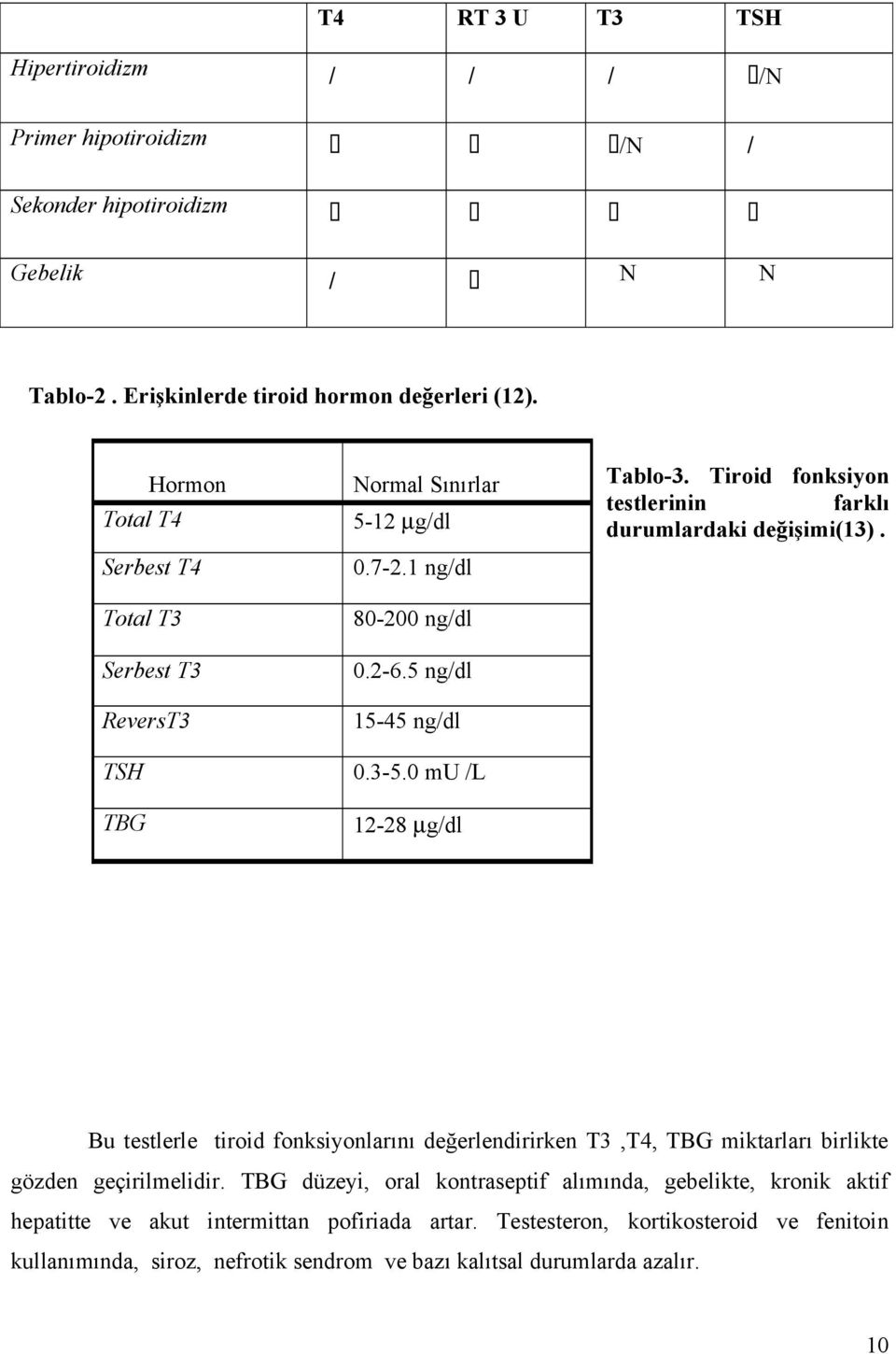 Tiroid fonksiyon testlerinin farklı durumlardaki değişimi(13). Bu testlerle tiroid fonksiyonlarını değerlendirirken T3,T4, TBG miktarları birlikte gözden geçirilmelidir.