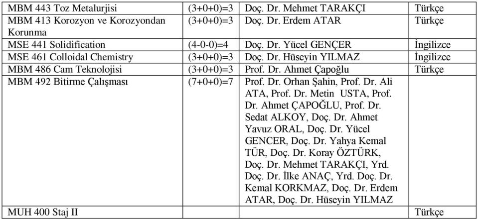 Dr. Ahmet ÇAPOĞLU, Prof. Dr. Sedat ALKOY, Doç. Dr. Ahmet Yavuz ORAL, Doç. Dr. Yücel GENCER, Doç. Dr. Yahya Kemal TÜR, Doç. Dr. Koray ÖZTÜRK, Doç. Dr. Mehmet TARAKÇI, Yrd. Doç. Dr. İlke ANAÇ, Yrd.