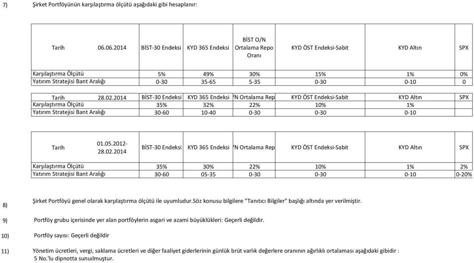 2014 BİST-30 Endeksi KYD 365 Endeksi BİST O/N Ortalama Repo OranıKYD ÖST Endeksi-Sabit KYD Altın SPX 35% 32% 22% 10% 1% 30-60 10-40 0-30 0-30 0-10 Tarih 01.05.2012-28.02.