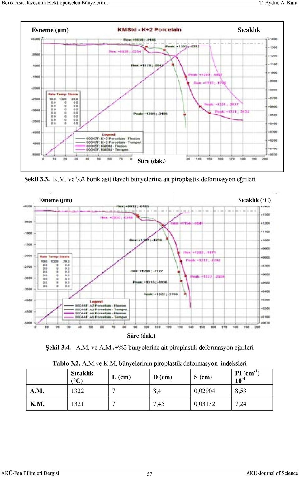 Şekil 3.4... ve..+%2 bünyelerine ait piroplastik deformasyon eğrileri Tablo 3.2...ve K.
