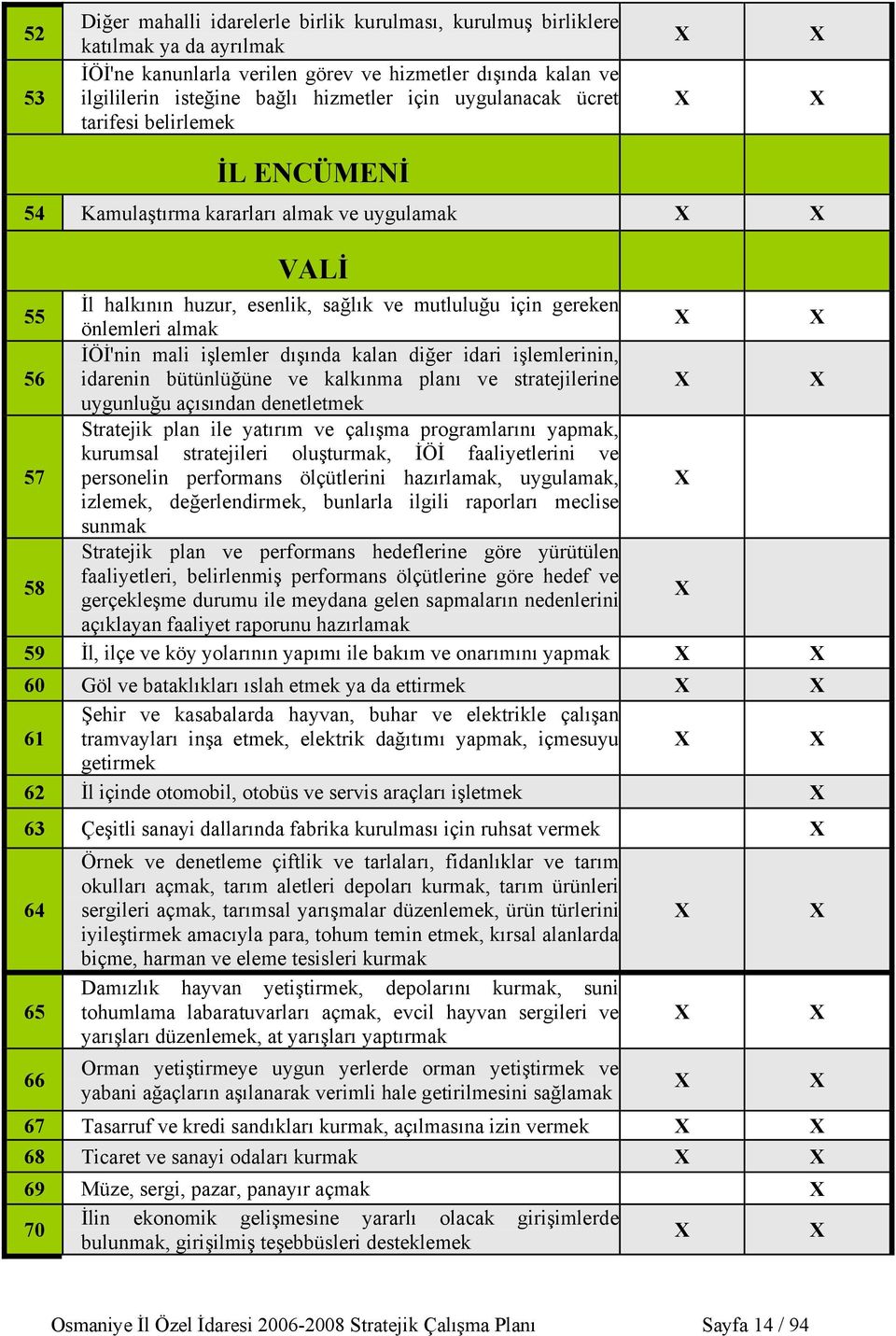 işlemler dışında kalan diğer idari işlemlerinin, idarenin bütünlüğüne ve kalkınma planı ve stratejilerine uygunluğu açısından denetletmek Stratejik plan ile yatırım ve çalışma programlarını yapmak,