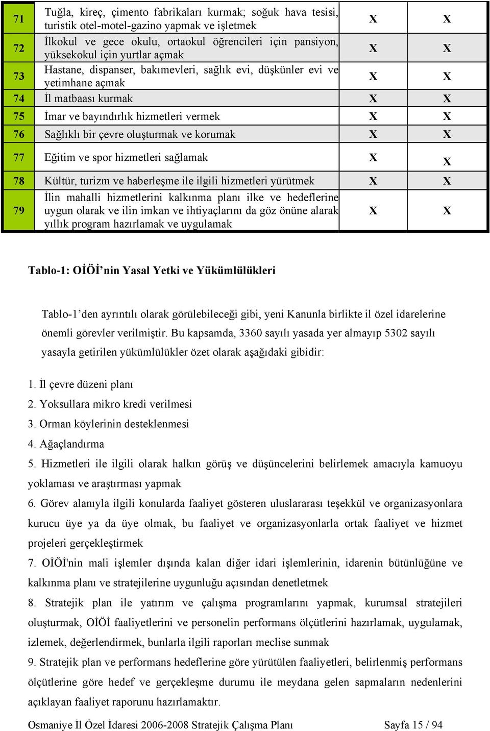 Eğitim ve spor hizmetleri sağlamak 78 Kültür, turizm ve haberleşme ile ilgili hizmetleri yürütmek 79 İlin mahalli hizmetlerini kalkınma planı ilke ve hedeflerine uygun olarak ve ilin imkan ve