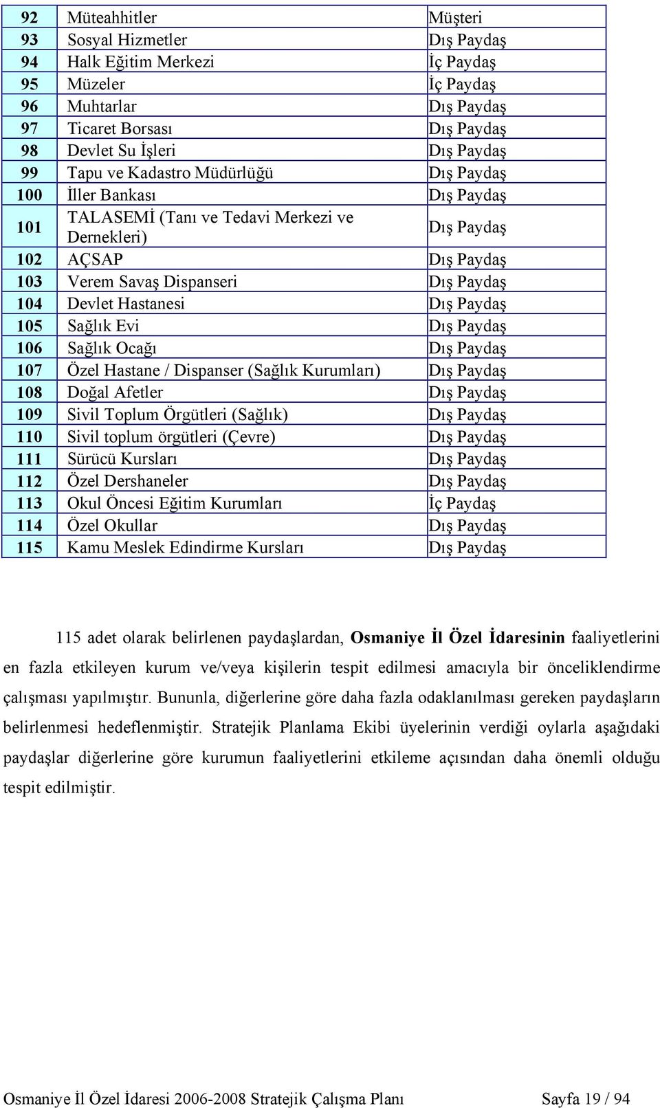 Hastanesi Dış Paydaş 105 Sağlık Evi Dış Paydaş 106 Sağlık Ocağı Dış Paydaş 107 Özel Hastane / Dispanser (Sağlık Kurumları) Dış Paydaş 108 Doğal Afetler Dış Paydaş 109 Sivil Toplum Örgütleri (Sağlık)