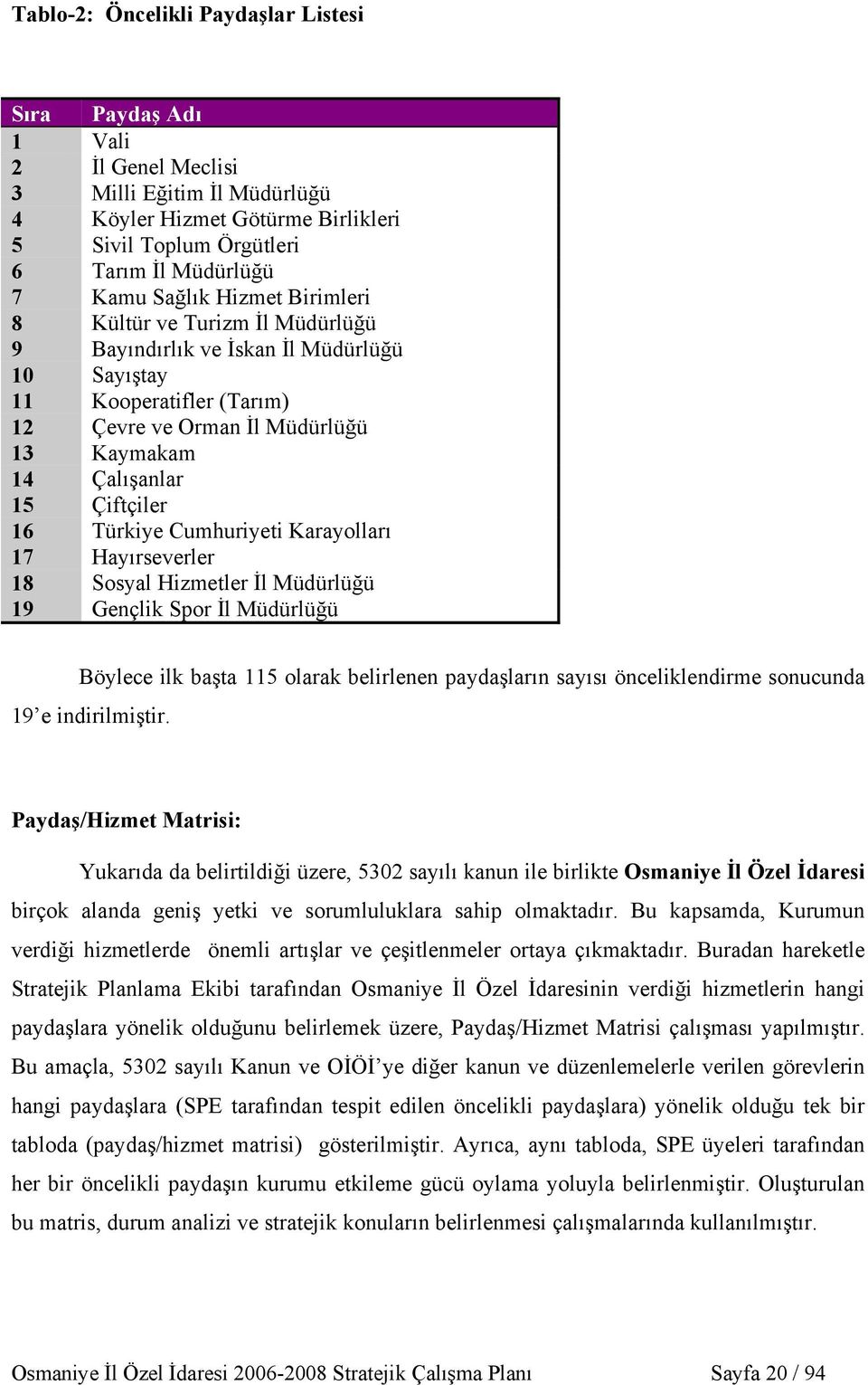 16 Türkiye Cumhuriyeti Karayolları 17 Hayırseverler 18 Sosyal Hizmetler İl Müdürlüğü 19 Gençlik Spor İl Müdürlüğü Böylece ilk başta 115 olarak belirlenen paydaşların sayısı önceliklendirme sonucunda