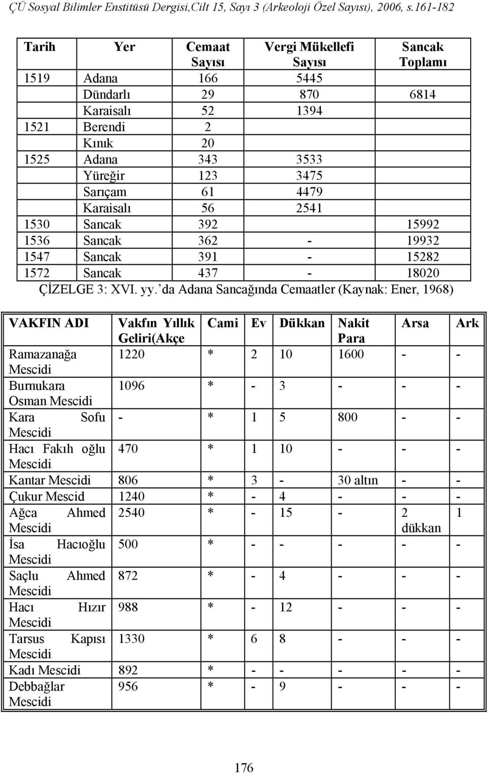 da Adana Sancağında Cemaatler (Kaynak: Ener, 1968) VAKFIN ADI Vakfın Yıllık Cami Ev Dükkan Nakit Arsa Ark Geliri(Akçe Para Ramazanağa 1220 * 2 10 1600 - - Burnukara 1096 * - 3 - - - Osman Kara Sofu -