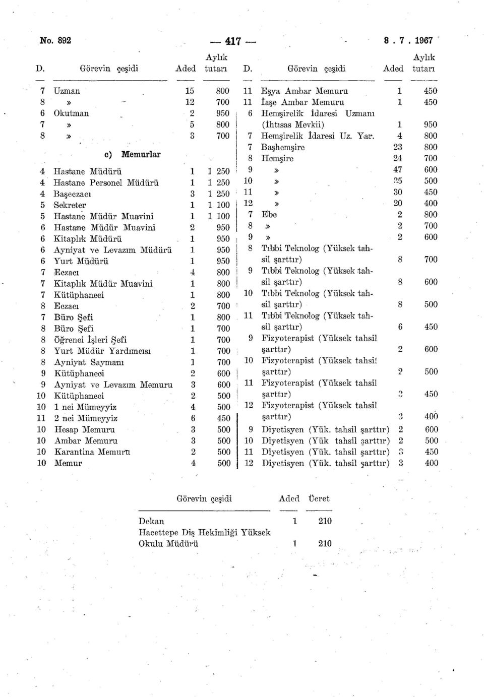 Yar. 4 00 Başhemşire 23 00 c) Memurlar Hemşire 24 00 4 Hastane Müdürü 1 1 250 ^ 4 00 4 Hastane Personel Müdürü 1 1 250 10.