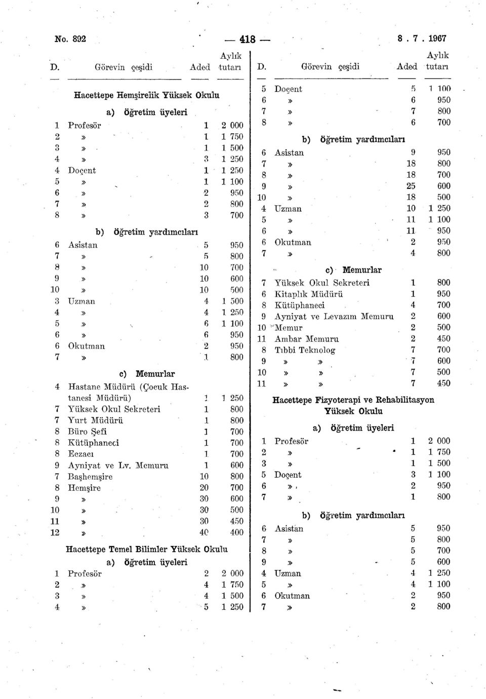 1 0 0 10 ; 1 500 2 5 0 4 Uzman 10 1 250 2 0 0 3 00 5 y>. 11 1 100 b) öğretim yardımcıları 11 50 Asistan 5 50. 5 00 Okutman 10 00 C).
