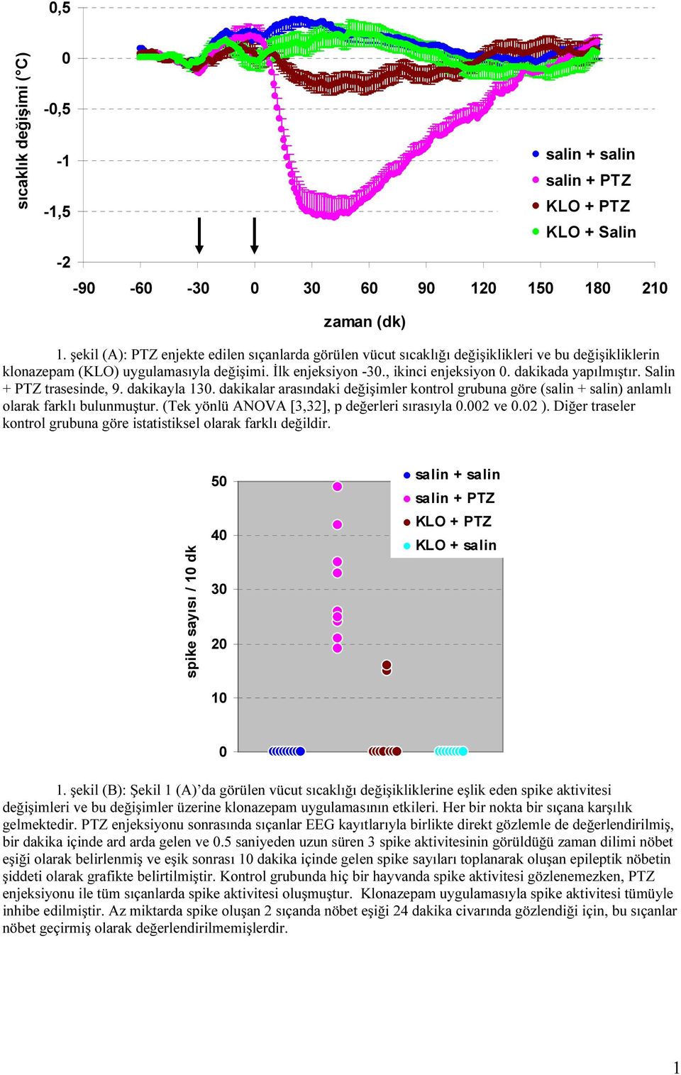 dakikada yapılmıştır. Salin + PTZ trasesinde, 9. dakikayla 130. dakikalar arasındaki değişimler kontrol grubuna göre (salin + salin) anlamlı olarak farklı bulunmuştur.