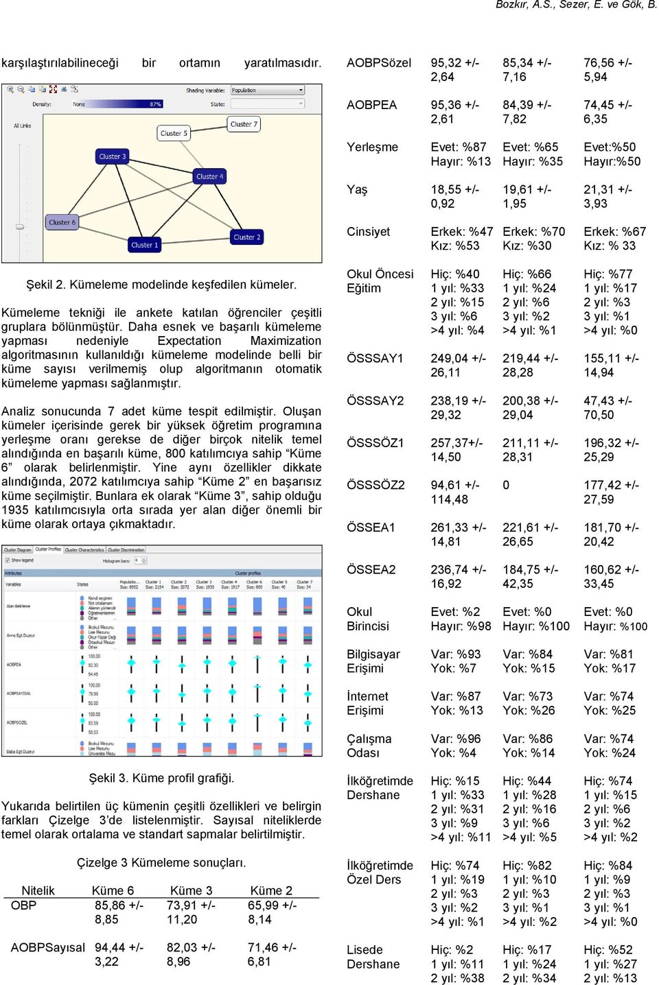 19,61 +/- 1,95 21,31 +/- 3,93 Cinsiyet Erkek: %47 Kız: %53 Erkek: %70 Kız: %30 Erkek: %67 Kız: % 33 Şekil 2. Kümeleme modelinde keşfedilen kümeler.