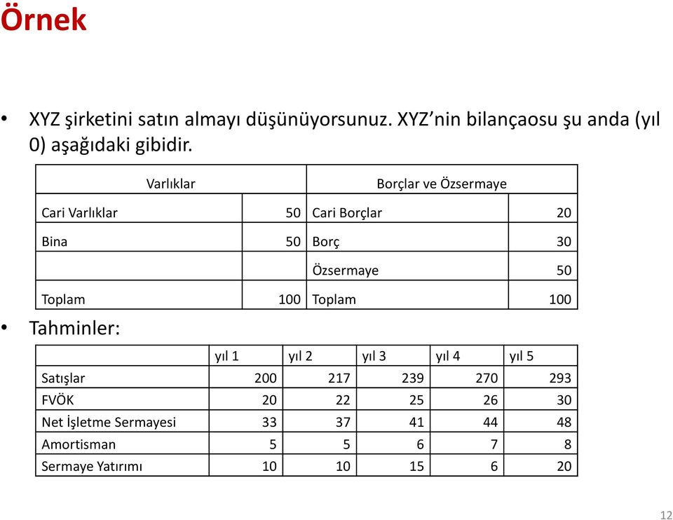 Varlıklar Borçlar ve Özsermaye Cari Varlıklar 50 Cari Borçlar 20 Bina 50 Borç 30 Özsermaye 50