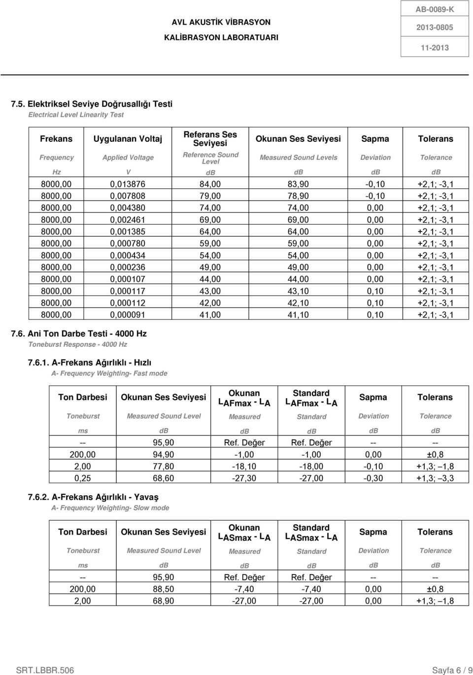 Elektriksel Seviye Doğrusallığı Testi Electrical Level Linearity Test Uygulanan oltaj Applied oltage Referans Ses Reference Sound Level s 8000,00 0,013876 84,00 83,90-0,10 +2,1; -3,1 8000,00 0,007808