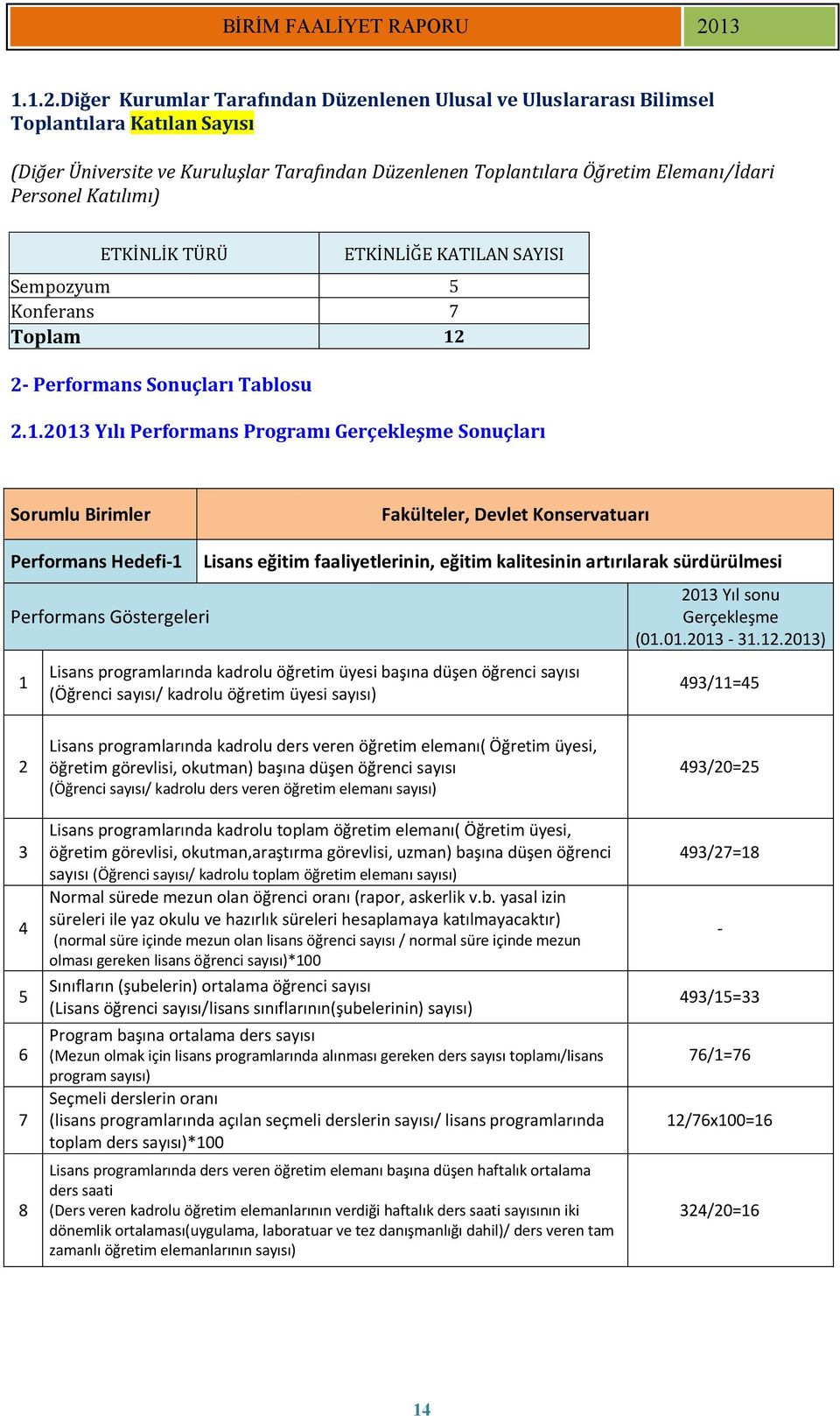 Katılımı) ETKİNLİK TÜRÜ ETKİNLİĞE KATILAN SAYISI Sempozyum 5 Konferans 7 Toplam 12