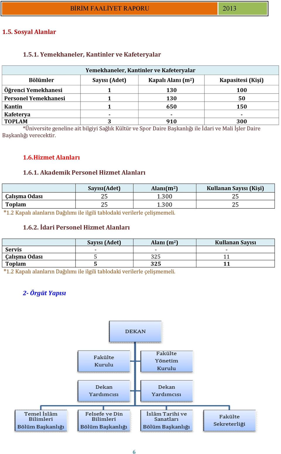 verecektir. 1.6.Hizmet Alanları 1.6.1. Akademik Personel Hizmet Alanları Sayısı(Adet) Alanı(m 2 ) Kullanan Sayısı (Kişi) Çalışma Odası 25 1.300 25 Toplam 25 1.300 25 *1.