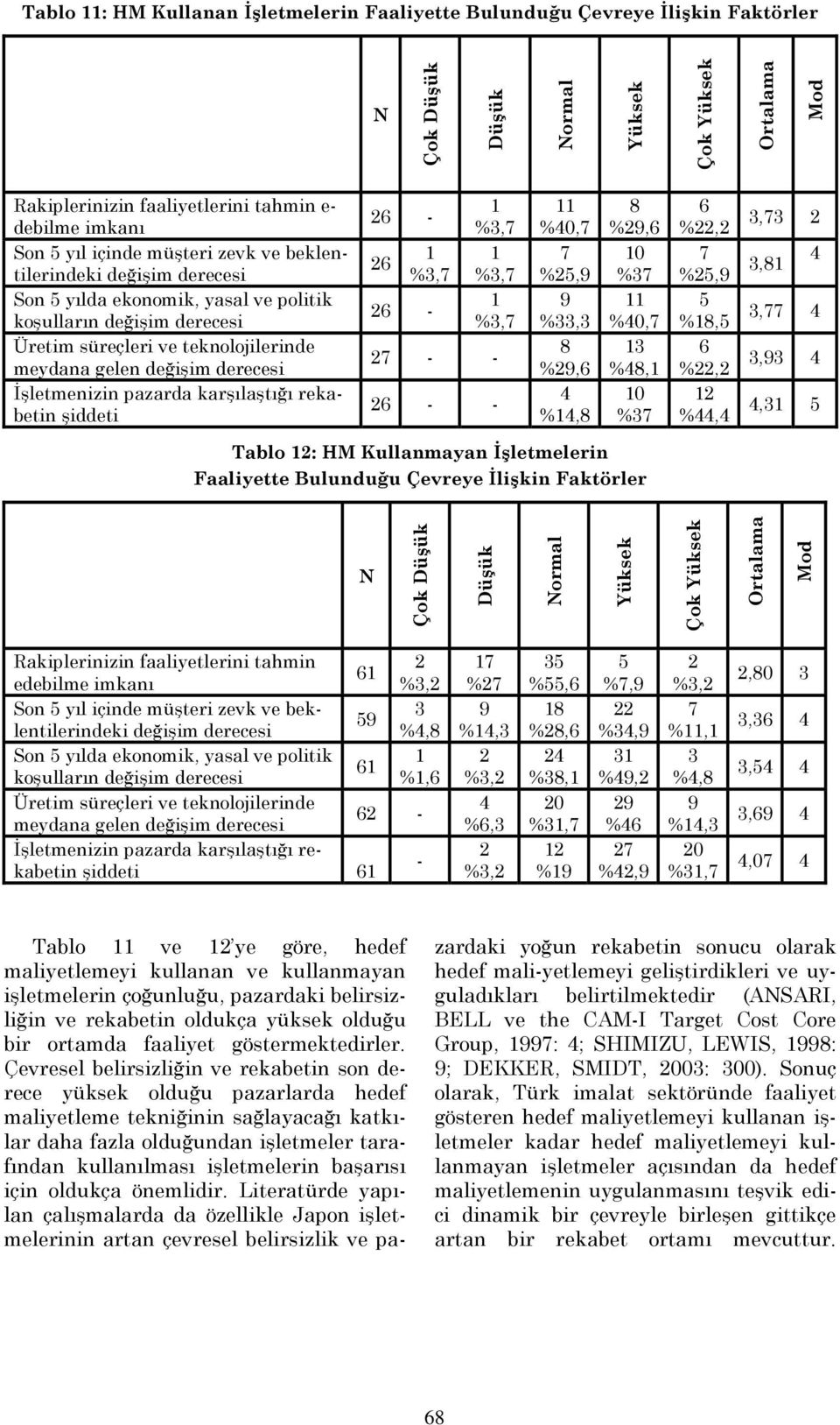 karşılaştığı rekabetin şiddeti - - - - - - %40, %, %, %, 4 %4, %, 0 % %40, %4, 0 % %, %, %, %, %44,4,, 4, 4, 4 4, Tablo : HM İşletmelerin Faaliyette Bulunduğu Çevreye İlişkin Faktörler Çok Düşük