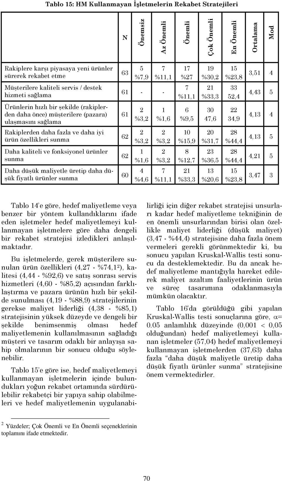 özellikleri sunma %, %, 0 %, 0 %44,4 4, Daha kaliteli ve fonksiyonel ürünler sunma %, %, %, %, %44,4 4, Daha düşük maliyetle üretip daha düşük fiyatlı ürünler sunma 0 4 %4, %, %, %0, %,,4 Tablo 4 e