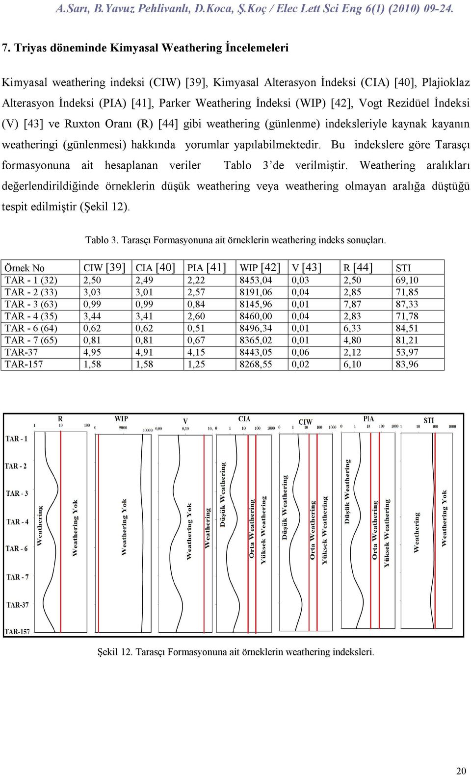 Bu indekslere göre Tarasçı formasyonuna ait hesaplanan veriler Tablo 3 de verilmiştir.