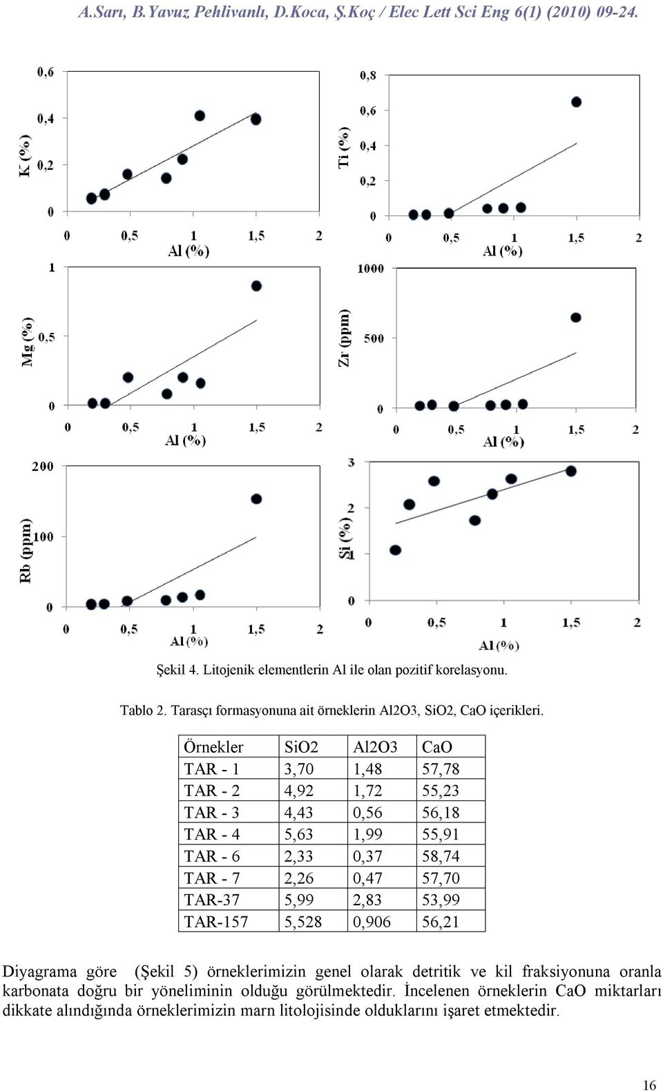 2,26 0,47 57,70 TAR-37 5,99 2,83 53,99 TAR-157 5,528 0,906 56,21 Diyagrama göre (Şekil 5) örneklerimizin genel olarak detritik ve kil fraksiyonuna oranla