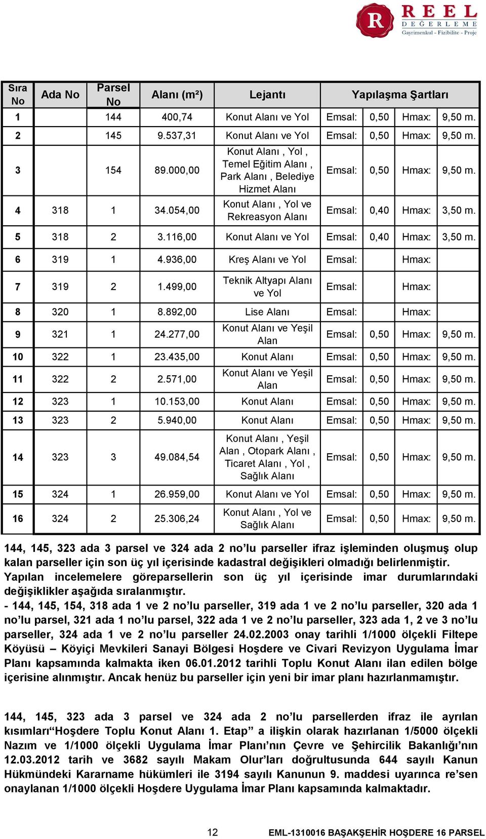 116,00 Konut Alanı ve Yol Emsal: 0,40 Hmax: 3,50 m. 6 319 1 4.936,00 Kreş Alanı ve Yol Emsal: Hmax: 7 319 2 1.499,00 Teknik Altyapı Alanı ve Yol Emsal: Hmax: 8 9 10 11 12 320 321 322 322 1 1 8.