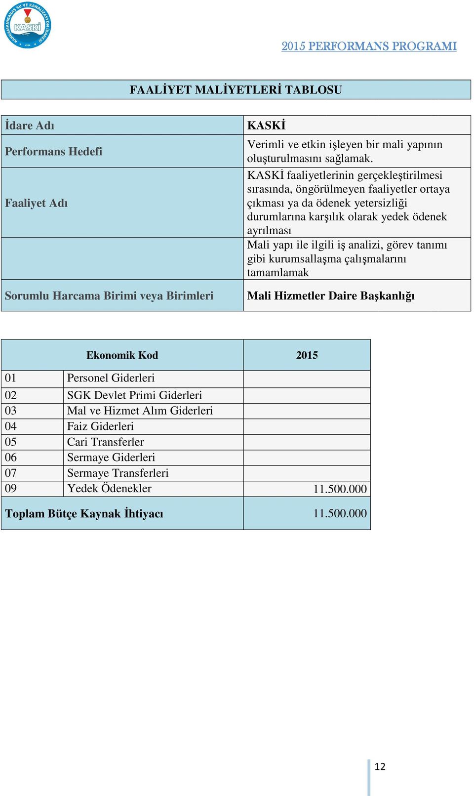 ilgili iş analizi, görev tanımı gibi kurumsallaşma çalışmalarını tamamlamak Mali Hizmetler Daire Başkanlığı Ekonomik Kod 2015 01 Personel Giderleri 02 SGK Devlet Primi