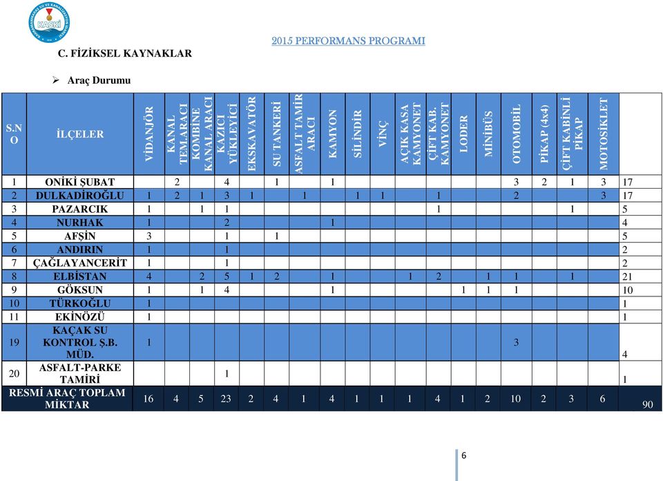 1 1 1 5 4 NURHAK 1 2 1 4 5 AFŞİN 3 1 1 5 6 ANDIRIN 1 1 2 7 ÇAĞLAYANCERİT 1 1 2 8 ELBİSTAN 4 2 5 1 2 1 1 2 1 1 1 21 9 GÖKSUN 1 1 4 1 1 1 1 10 10 TÜRKOĞLU 1 1 11 EKİNÖZÜ 1 1