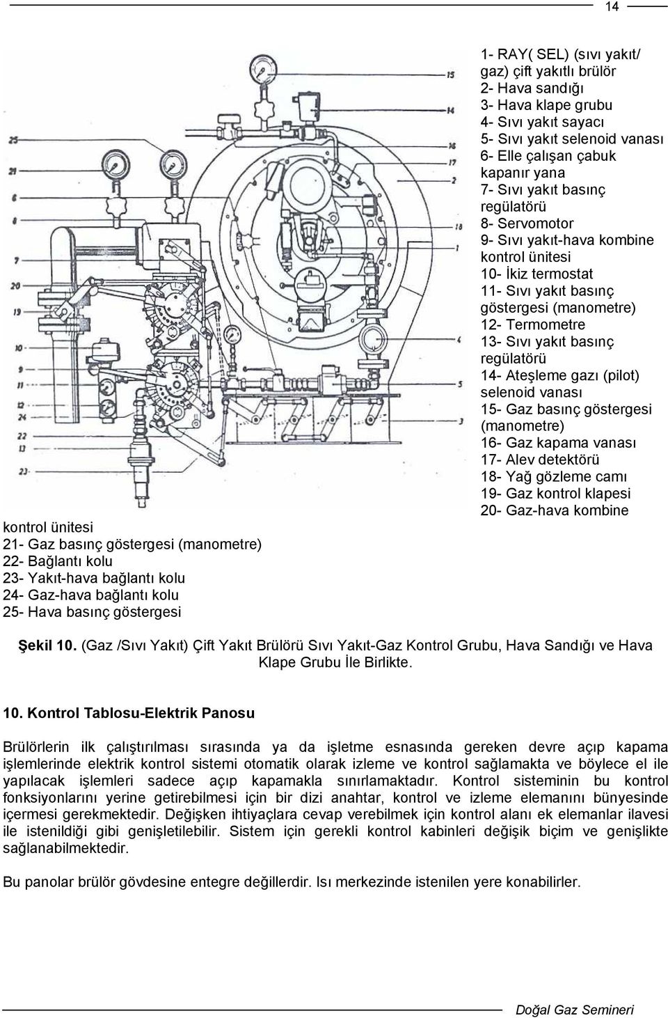 yakıt-hava kombine kontrol ünitesi 10- İkiz termostat 11- Sıvı yakıt basınç göstergesi (manometre) 12- Termometre 13- Sıvı yakıt basınç regülatörü 14- Ateşleme gazı (pilot) selenoid vanası 15- Gaz