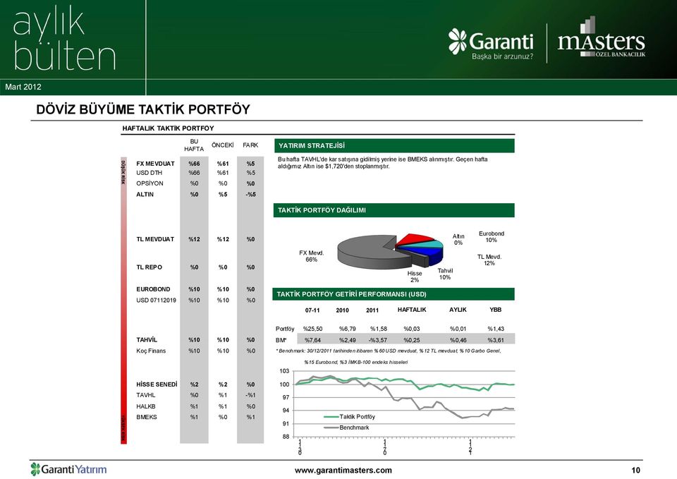 TAKTİK PORTFÖY DAĞILIMI TL MEVDUAT %12 %12 %0 Altın 0% Eurobond 10% TL REPO %0 %0 %0 EUROBOND %10 %10 %0 USD 07112019 %10 %10 %0 FX Mevd.