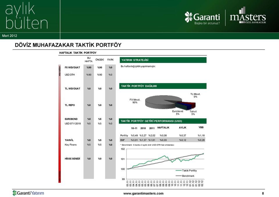 0% Eurobond 5% Tahvil 5% EUROBOND %5 %5 %0 USD 07112019 %5 %5 %0 TAKTİK PORTFÖY GETİRİ PERFORMANSI (USD) 10-11 2010 2011 HAFTALIK AYLIK YBB Portföy %5,49 %3,27 %2,02 %0,08 %0,37 %1,18 TAHVİL %5 %5 %0