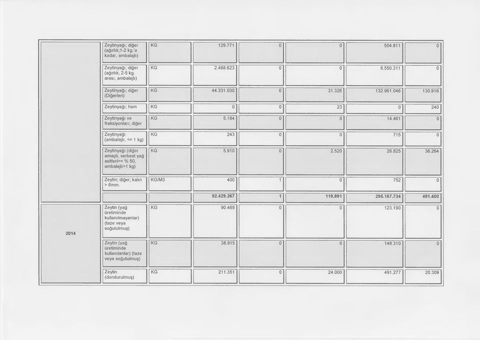 461 0 KG 243 0 0 715 0 KG 5.910 0 2.520 26.825 36.264 Zeytin; diğer; kalın > 6mm. KG/M3 400 1 0 752 0 92.429.267 1 119.991 295.187.734 491.