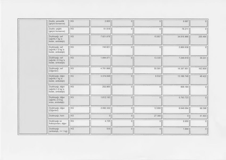 591 16.397.951 163.809 KG 3.374.848 0 6.532 13.166.748 46.422 (ağırlık;1-2 kg.'a KG 252.965 0 0 908.164 0 (ağırlık; 2-5 kg. arası, ambalajlı) KG 1.612.