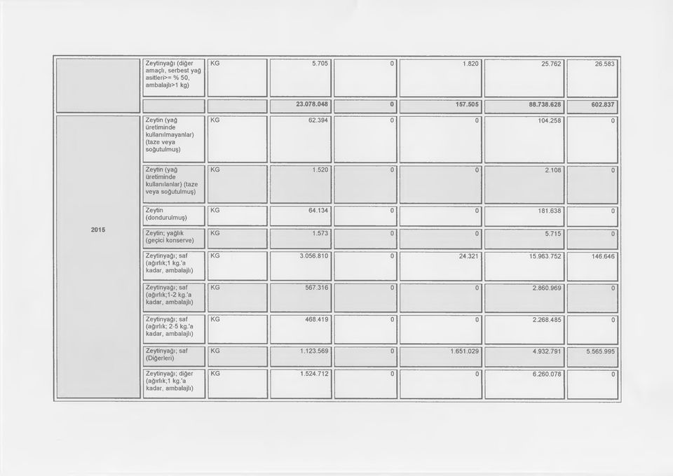 108 0 2015 Zeytin (dondurulmuş) Zeytin; yağlık (geçii konserve) (ağırlık;1 kg.'a KG 64.134 0 0 181.638 0 KG 1.573 0 0 5.715 0 KG 3.056.810 0 24.